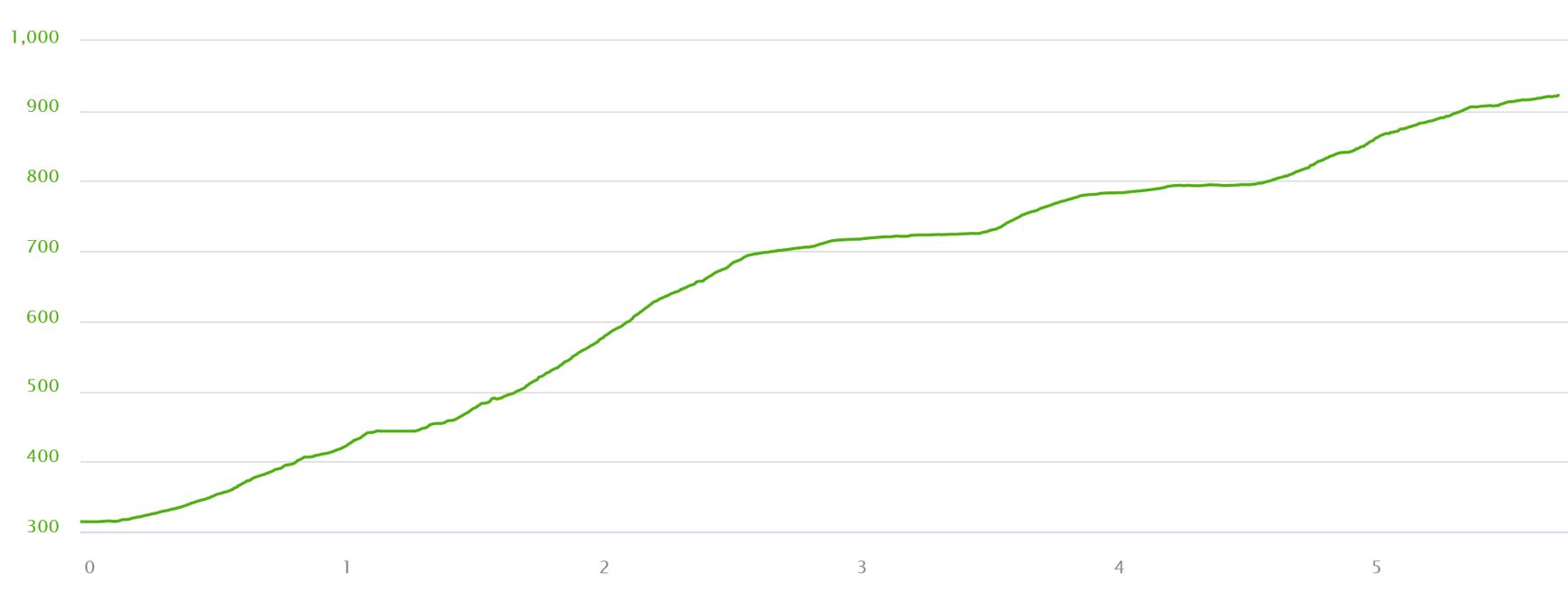 Elevation Profile