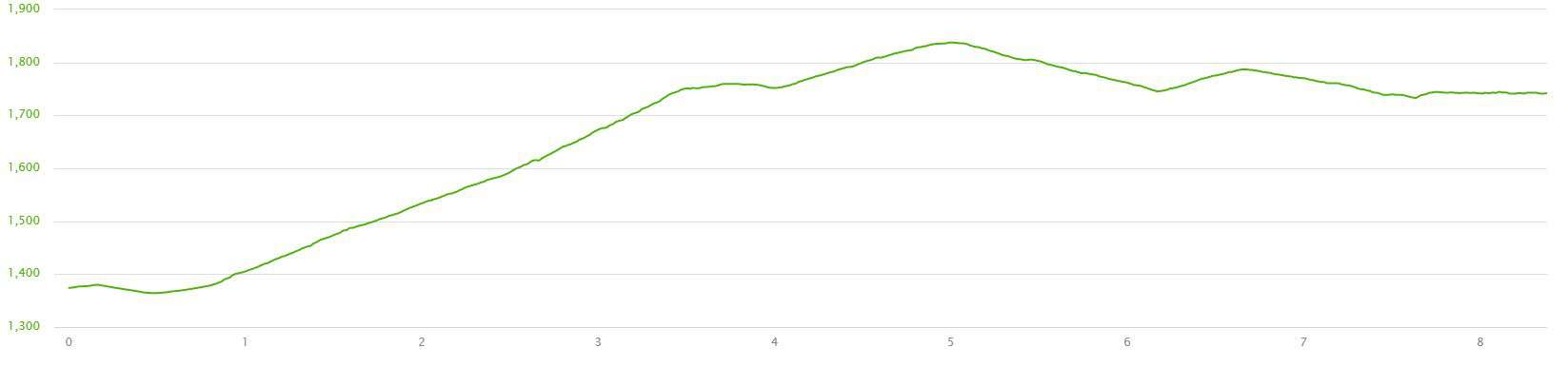 Elevation Profile