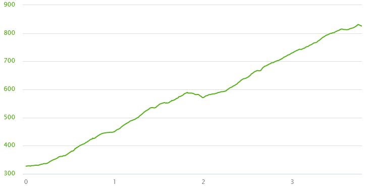Elevation Profile