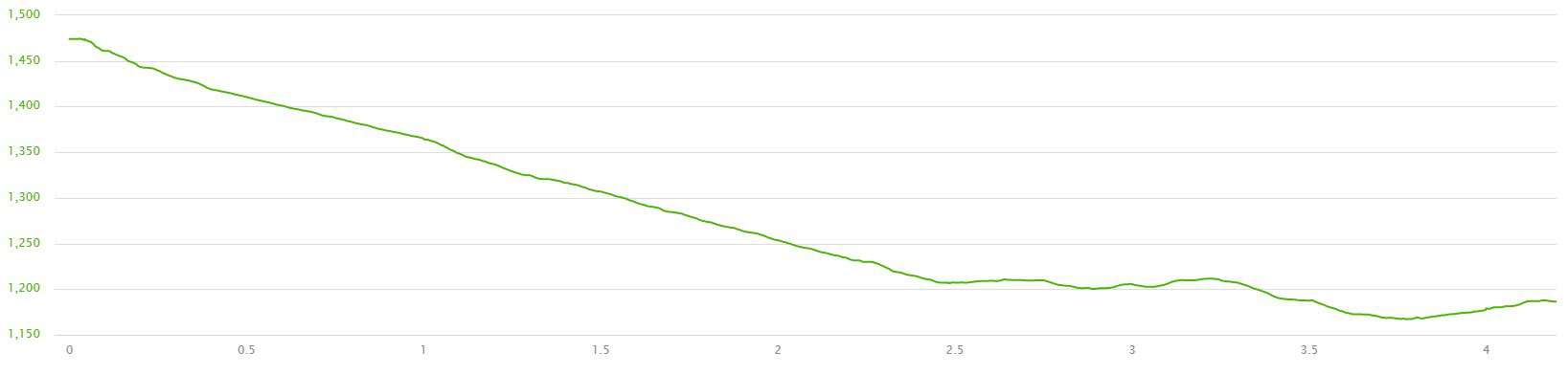 Elevation Profile
